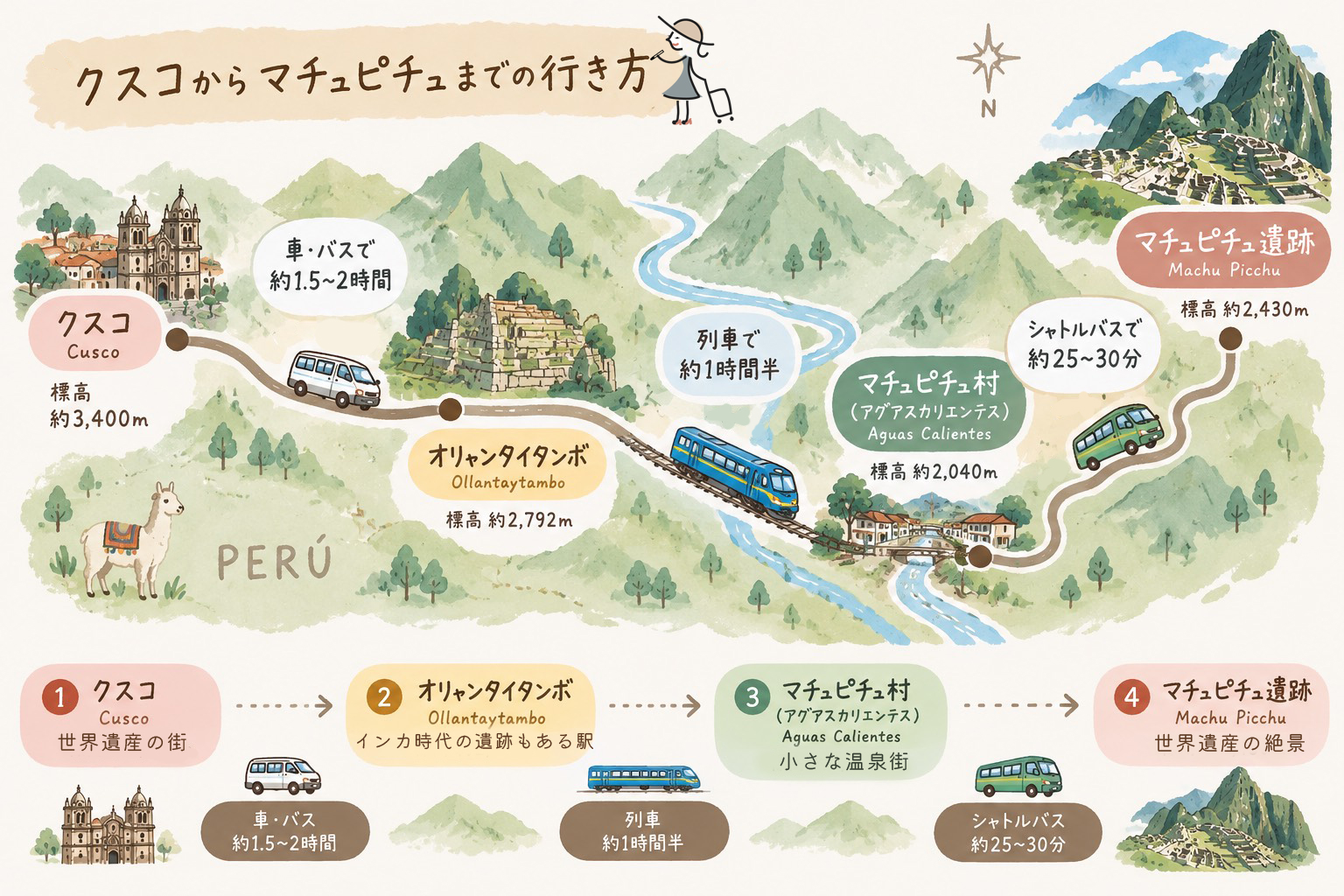 クスコからマチュピチュへの行き方